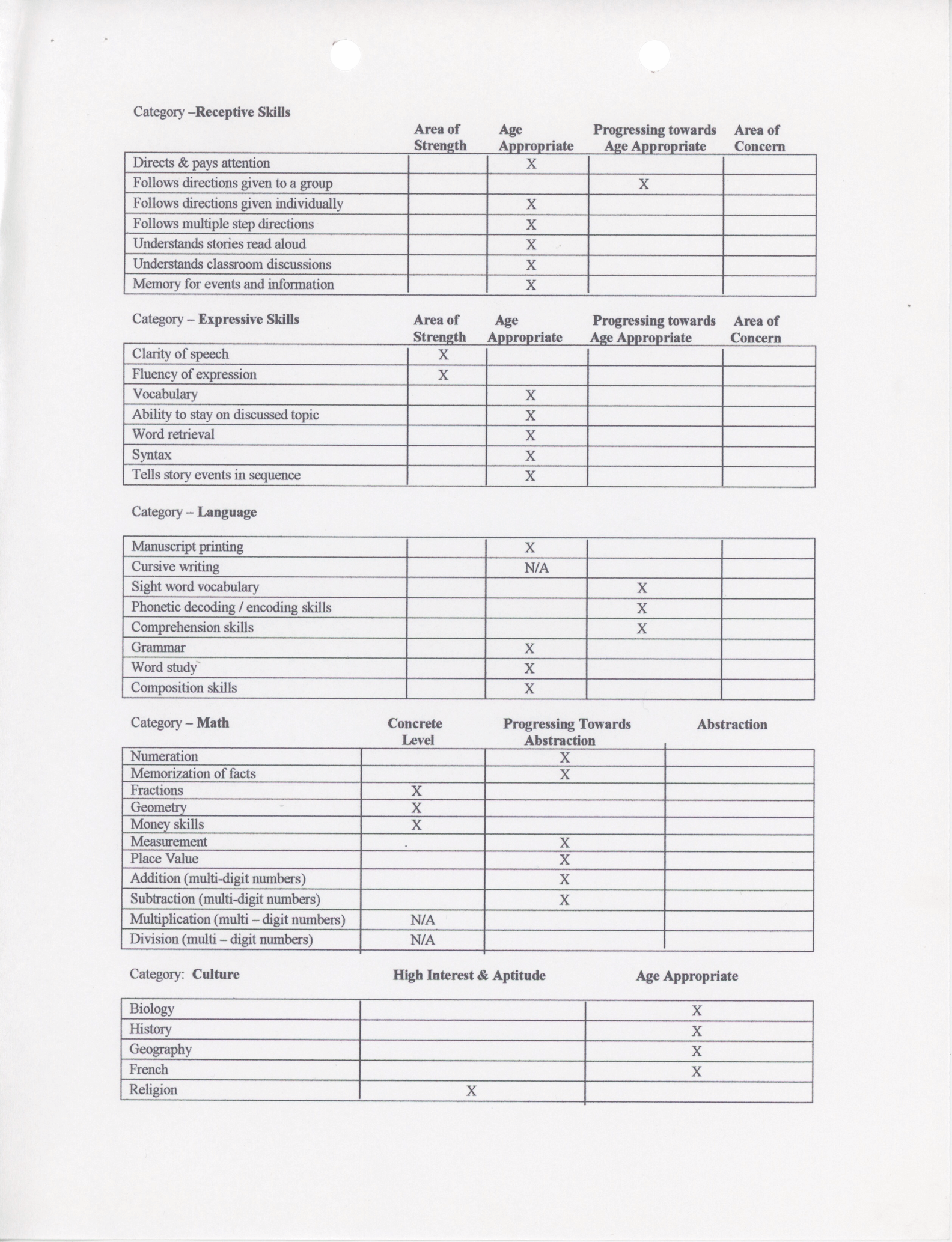 Our Lady of Grace Montessori School third trimester report card from 2001/02, page two. Of the 22 boxes within the three categories: Receptive Skills, Expressive Skills, and Language- 2 of them are marked as an 'area of strength', 15 are marked as 'age appropriate', 4 are marked as 'progressing towards age appropriate', while 1 is marked as'N/A'. In the Math category, there are 11 boxes, 3 are marked as 'concrete level', 6 are marked as 'progressing towards abstraction', while 3 are marked as 'N/A'. In the culture category, there are 5 boxes, 1 (religion) is marked as 'high interest and aptitude', while 4 are marked as 'age appropriate' 
